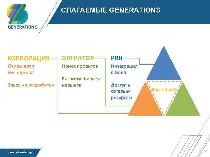 СЛАГАЕМЫЕ GENERATIONS КОРПОРАЦИЯ ОПЕРАТОР РВК Отраслевая Экспертиза Поиск проектов Интеграция в Gen. S Заказ