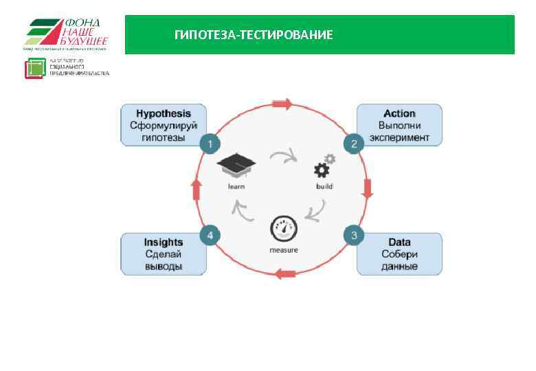 ГИПОТЕЗА-ТЕСТИРОВАНИЕ 10 