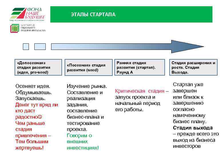 ЭТАПЫ СТАРТАПА «Допосевная» стадия развития (идея, pre-seed) Осеняет идея. Обдумываешь. Запускаешь. Денег тут вряд
