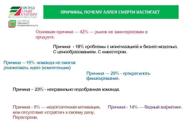 ПРИЧИНЫ, ПОЧЕМУ АЛЛЕЯ СМЕРТИ НАСТИГАЕТ Основная причина — 42% — рынок не заинтересован в