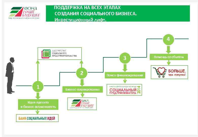 ПОДДЕРЖКА НА ВСЕХ ЭТАПАХ СОЗДАНИЯ СОЦИАЛЬНОГО БИЗНЕСА. Инвестиционный лифт. 4 3 2 1 Идея