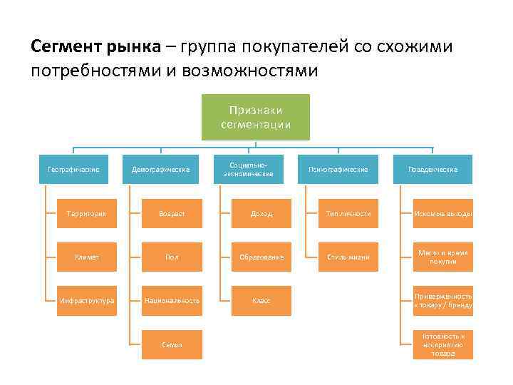 5 сегмент. Сегменты экономики виды. Виды сегментации рынка. 5. Сегментирование рынка. Дерево сегментации.