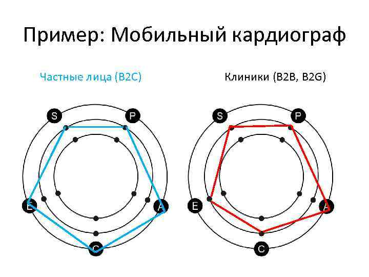 Пример: Мобильный кардиограф Частные лица (B 2 C) Клиники (B 2 B, B 2