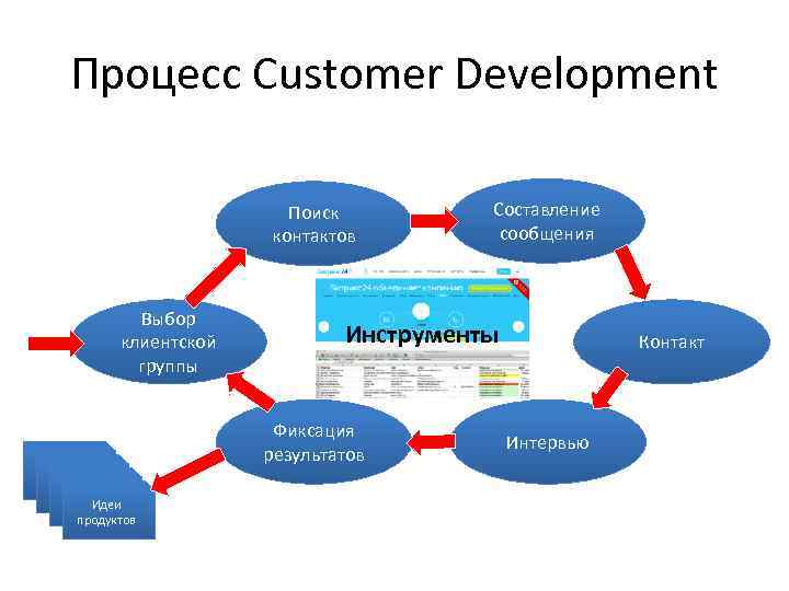 Процесс Customer Development Поиск контактов Выбор клиентской группы Инструменты Фиксация результатов Идеи продуктов Составление