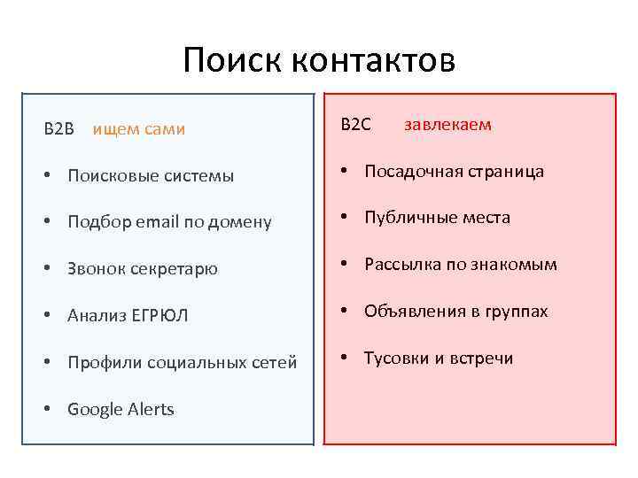 Поиск контактов B 2 B ищем сами B 2 C • Поисковые системы •