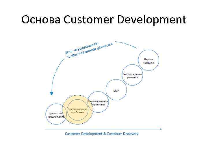 Основа Customer Development 