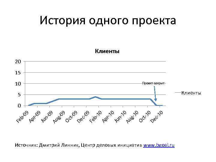 История одного проекта Клиенты 20 15 10 Проект закрыт Клиенты 5 Oc t-0 9