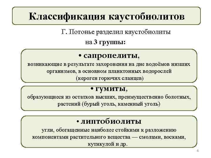 Классификация каустобиолитов Г. Потонье разделил каустобиолиты на 3 группы: • сапропелиты, возникающие в результате