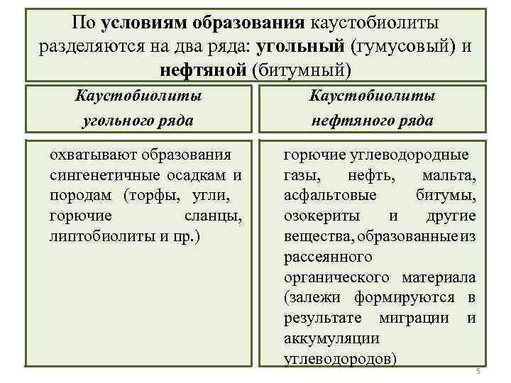 По условиям образования каустобиолиты разделяются на два ряда: угольный (гумусовый) и нефтяной (битумный) Каустобиолиты