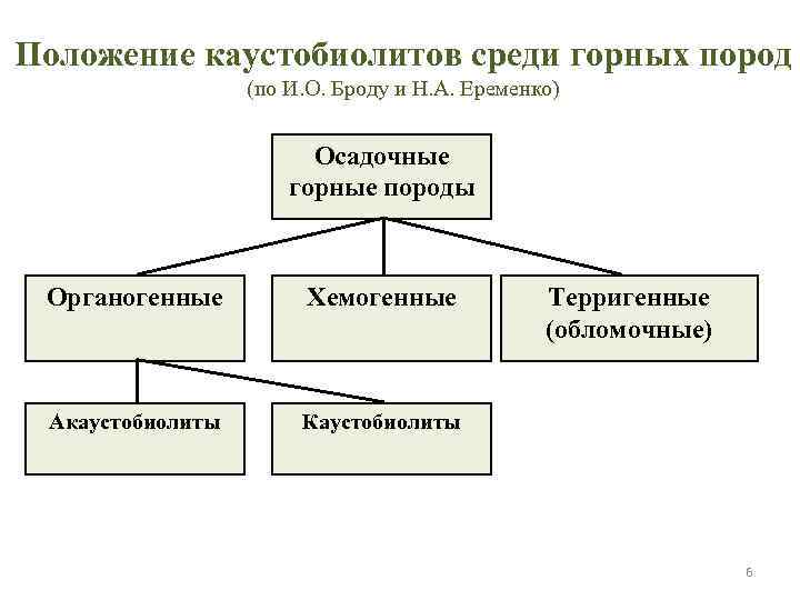 Положение каустобиолитов среди горных пород (по И. О. Броду и Н. А. Еременко) Осадочные