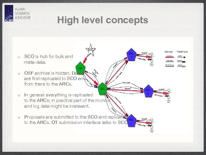 High level concepts SCO is hub for bulk and meta-data. OSF archive is hidden.