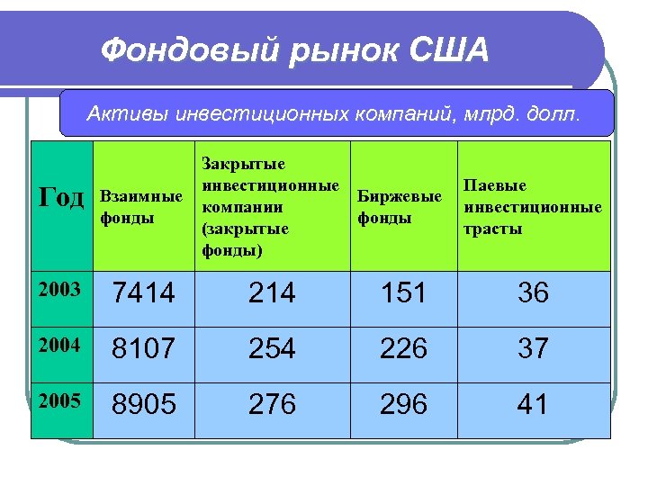 Активы сша. Инвестиционные фонды США. Инвестиционные компании США. Инвестиционный фонд в Америке. Активы инвестиционных фондов.