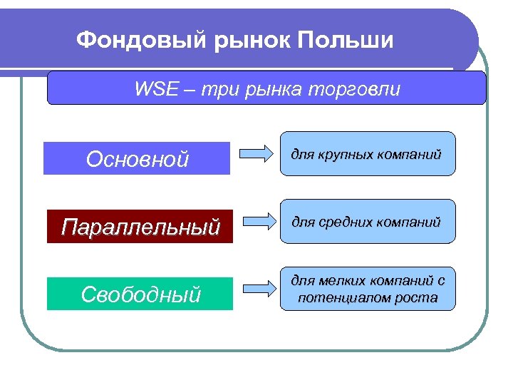 Три рынка