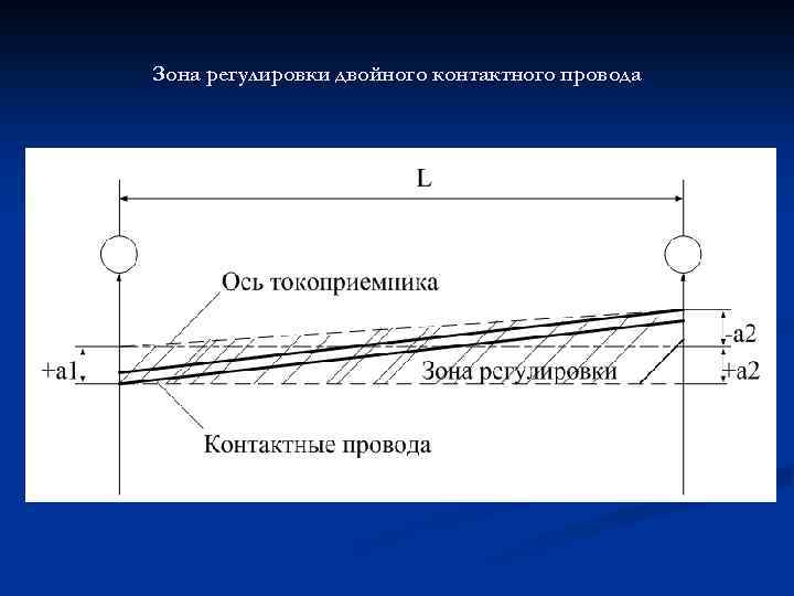 Зона регулировки двойного контактного провода 
