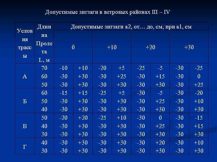 Допустимые зигзаги в ветровых районах ΙΙΙ – ΙV Длин Услов на ия Проле трасс