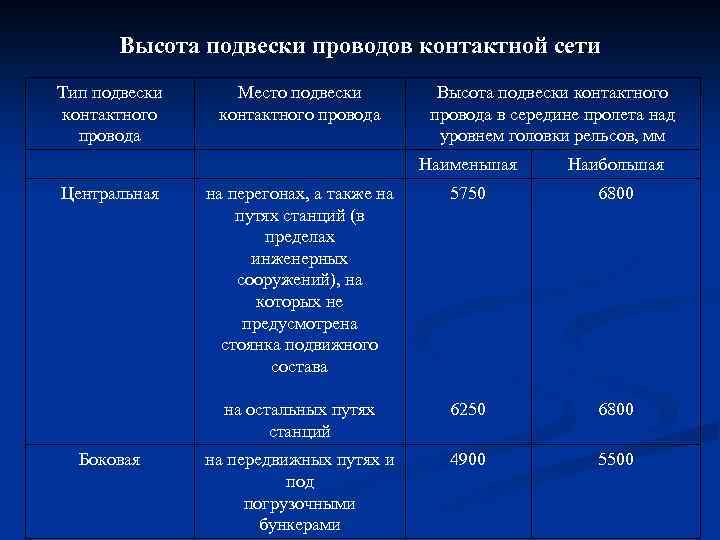Высота подвески проводов контактной сети Тип подвески контактного провода Место подвески контактного провода Высота