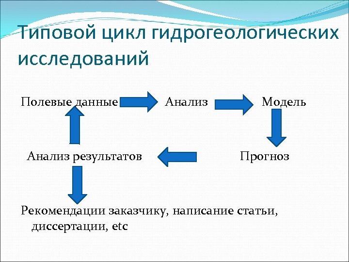 Типовой цикл гидрогеологических исследований Полевые данные Анализ результатов Анализ Модель Прогноз Рекомендации заказчику, написание