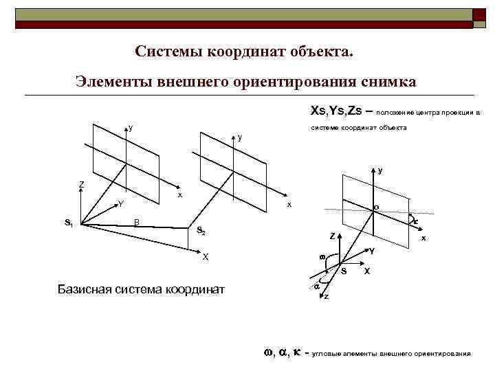 Системы координат объекта. Элементы внешнего ориентирования снимка Xs, Ys, Zs – положение центра проекции