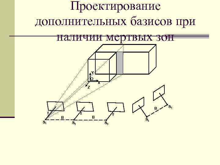 Проектирование дополнительных базисов при наличии мертвых зон Y O X Z B f f