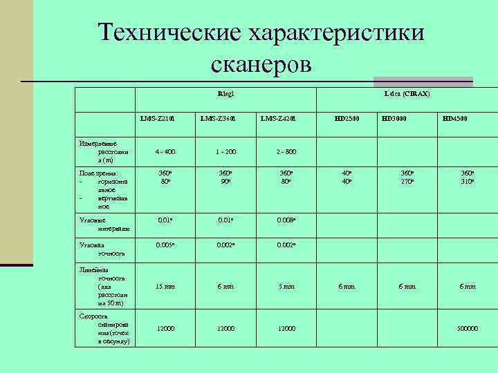 Технические характеристики сканеров Riegl Leica (CIRAX) LMS-Z 210 i LMS-Z 360 i LMS-Z 420