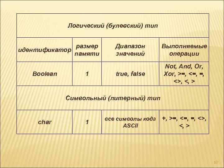 Логический (булевский) тип идентификатор Boolean размер памяти 1 Диапазон значений Выполняемые операции true, false