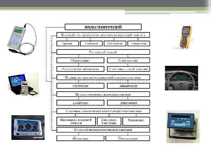 Виды измерений 