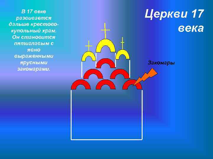 В 17 веке развивается дальше крестовокупольный храм. Он становится пятиглавым с явно выраженными ярусными
