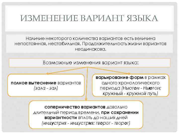 ИЗМЕНЕНИЕ ВАРИАНТ ЯЗЫКА Наличие некоторого количества вариантов есть величина непостоянная, нестабильная. Продолжительность жизни вариантов