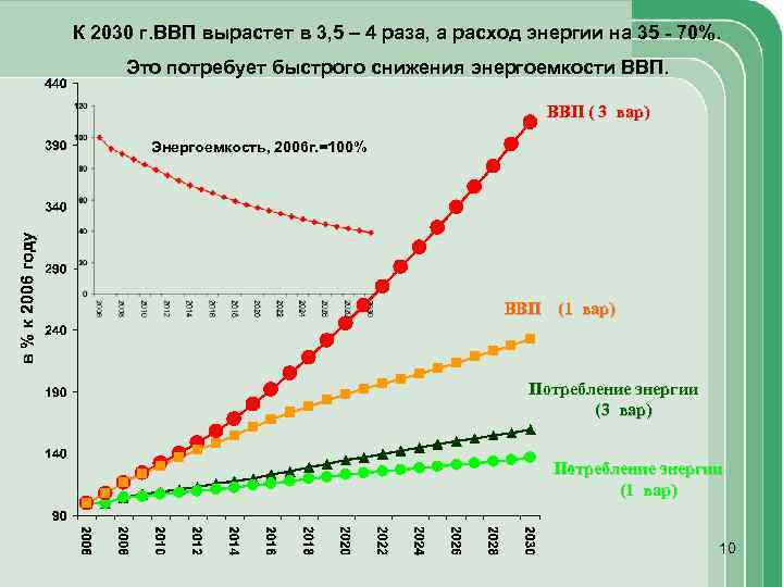 К 2030 г. ВВП вырастет в 3, 5 – 4 раза, а расход энергии