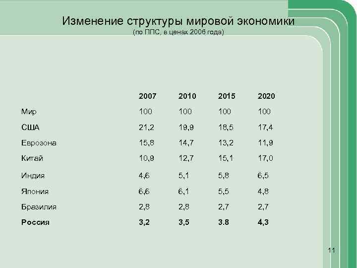 Изменение структуры мировой экономики (по ППС, в ценах 2006 года) 2007 2010 2015 2020