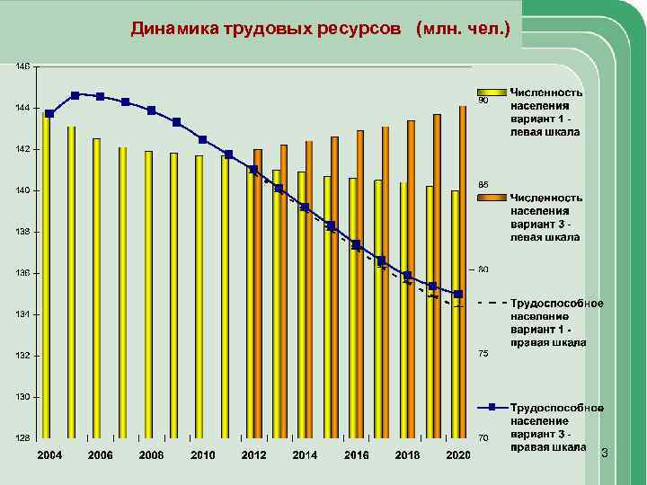 Динамика трудовых ресурсов (млн. чел. ) 3 