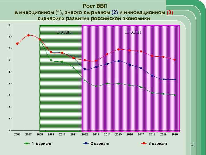 Рост ВВП в инерционном (1), энерго-сырьевом (2) и инновационном (3) сценариях развития российской экономики
