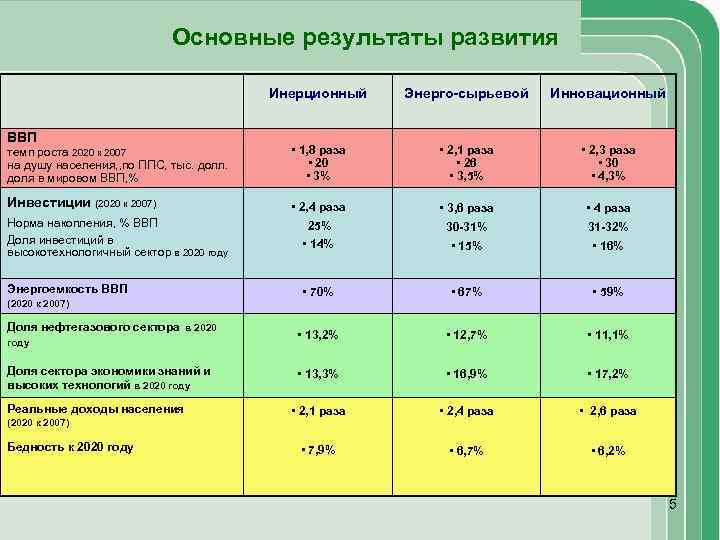 Основные результаты развития Инерционный Энерго-сырьевой Инновационный темп роста 2020 к 2007 на душу населения,