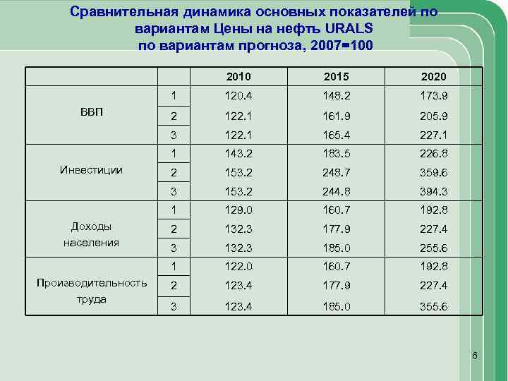 Сравнительная динамика основных показателей по вариантам Цены на нефть URALS по вариантам прогноза, 2007=100