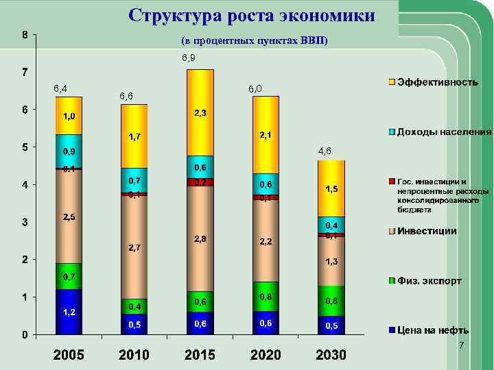 Структура роста экономики (в процентных пунктах ВВП) 6, 9 6, 4 6, 6 6,