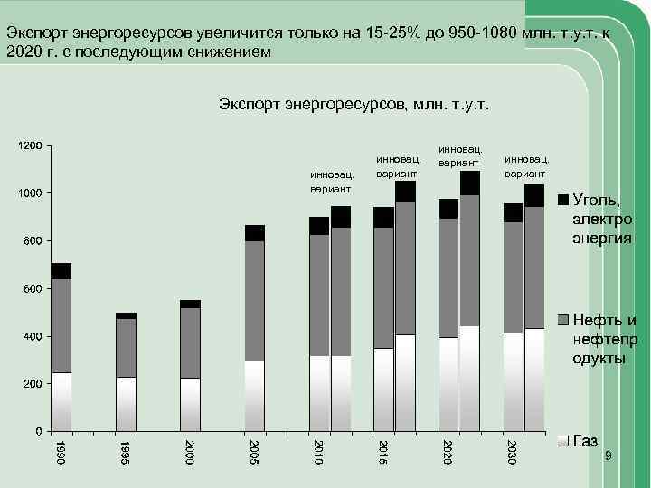 Экспорт энергоресурсов увеличится только на 15 -25% до 950 -1080 млн. т. у. т.