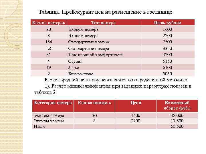 Таблица. Прейскурант цен на размещение в гостинице Кол-во номеров 30 8 154 28 81