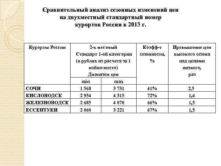 Сравнительный анализ сезонных изменений цен на двухместный стандартный номер курортов России в 2013 г.