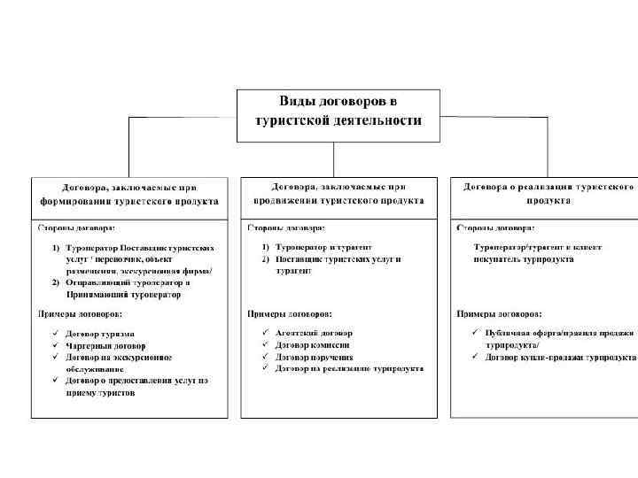 Договорной план туроператора