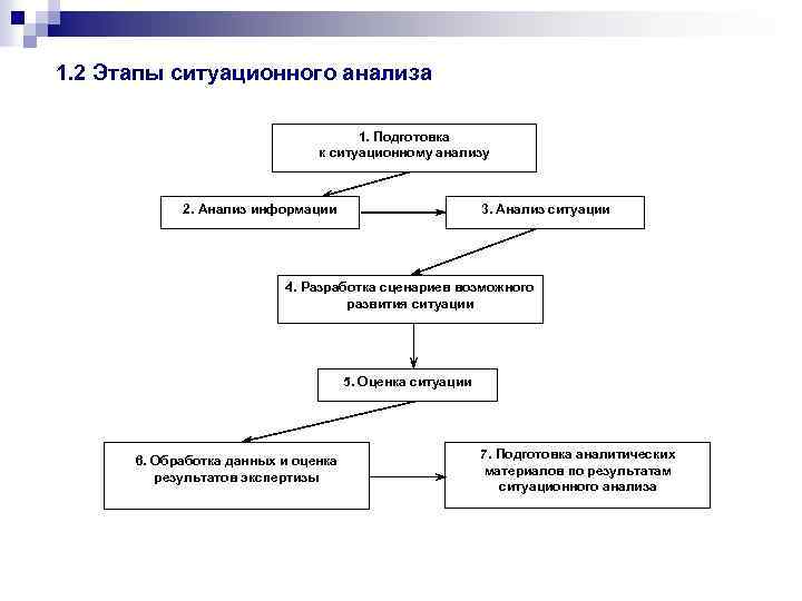 1. 2 Этапы ситуационного анализа 1. Подготовка к ситуационному анализу 2. Анализ информации 3.