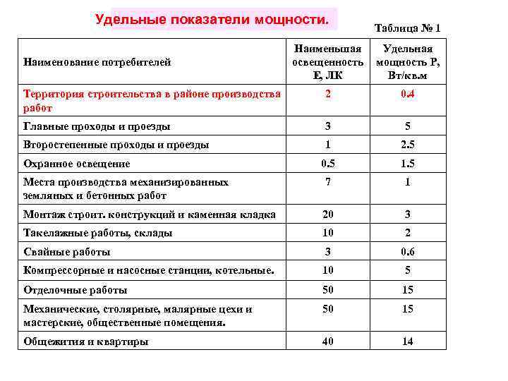 Удельная установленная мощность