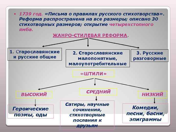  1739 год. «Письма о правилах русского стихотворства» . Реформа распространена на все размеры;