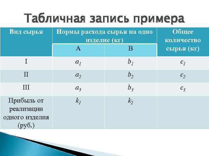 Табличная запись примера Вид сырья Нормы расхода сырья на одно изделие (кг) А В