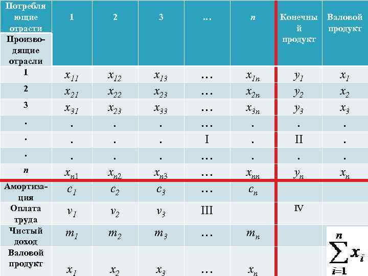 Потребля ющие отрасти Производящие отрасли 1 2 3. . . n Амортизация Оплата труда