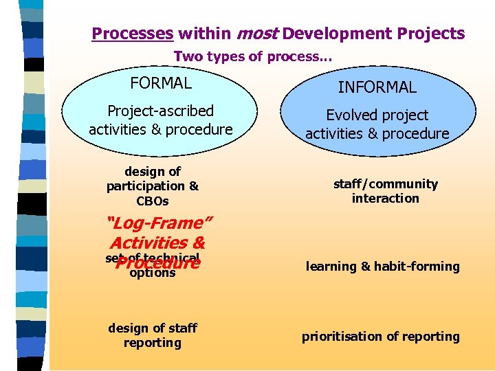 Processes within most Development Projects Two types of process. . . FORMAL INFORMAL Project-ascribed