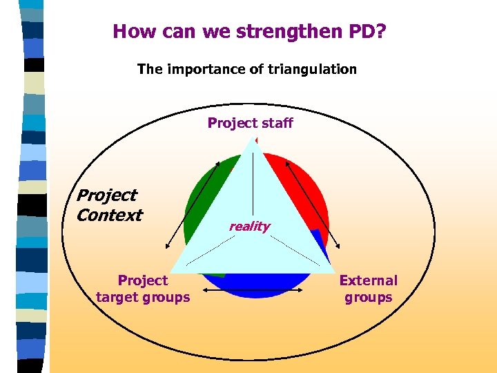 How can we strengthen PD? The importance of triangulation Project staff Project Context Project