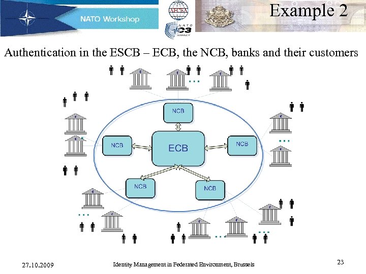 Example 2 Authentication in the ESCB – ECB, the NCB, banks and their customers