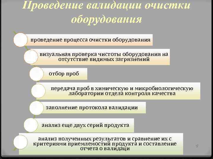 Проведение валидации очистки оборудования проведение процесса очистки оборудования визуальная проверка чистоты оборудования на отсутствие