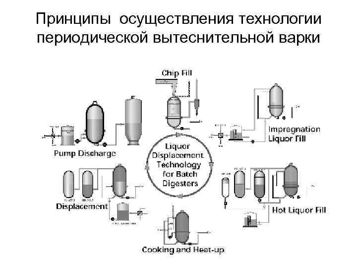 Производство сульфатной целлюлозы схема