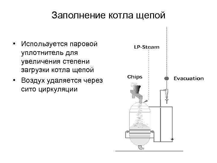 Заполнение котла щепой • Используется паровой уплотнитель для увеличения степени загрузки котла щепой •